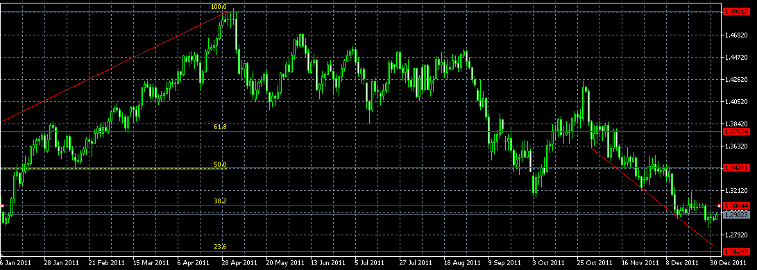 الرسم البياني اليومي لزوج اليورو مقابل الدولار